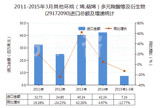 2011-2015年3月其他環(huán)烷（烯,萜烯）多元羧酸等及衍生物(29172090)進(jìn)口總額及增速統(tǒng)計(jì)